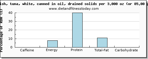 caffeine and nutritional content in fish oil
